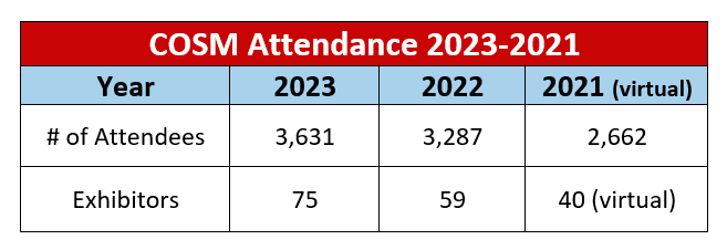 COSM Attendance Overview 2023-2021