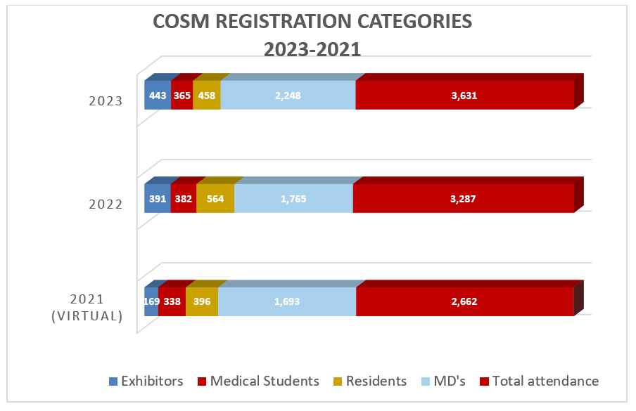 COSM 2023-2021 Registration Categories