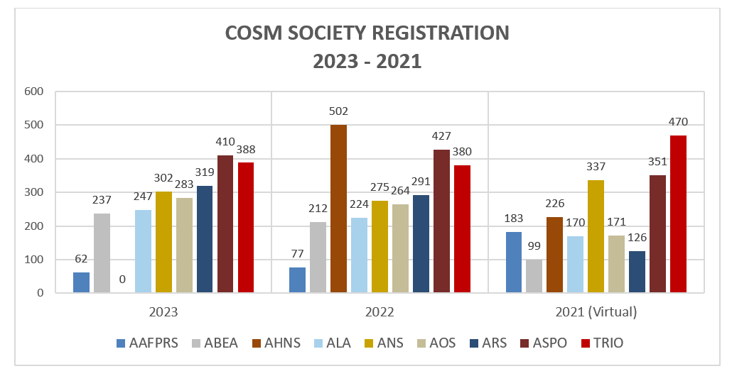 COSM 2023-2021 Society Registration